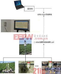 易控組態(tài)軟件在智能農(nóng)業(yè)及信息管理系統(tǒng)中的應用